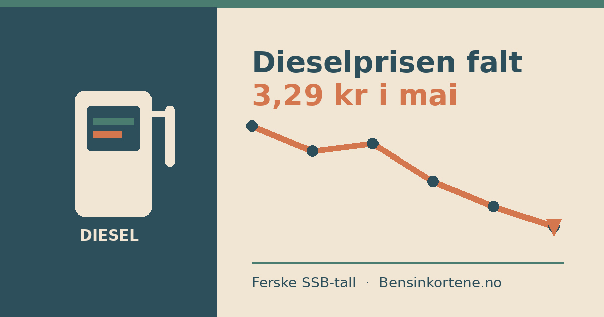Bensinpumpe med dieselslange og en fallende prisgraf, i sage-grønn, terrakotta og beige, som illustrerer at dieselprisen falt kraftig i mai 2026